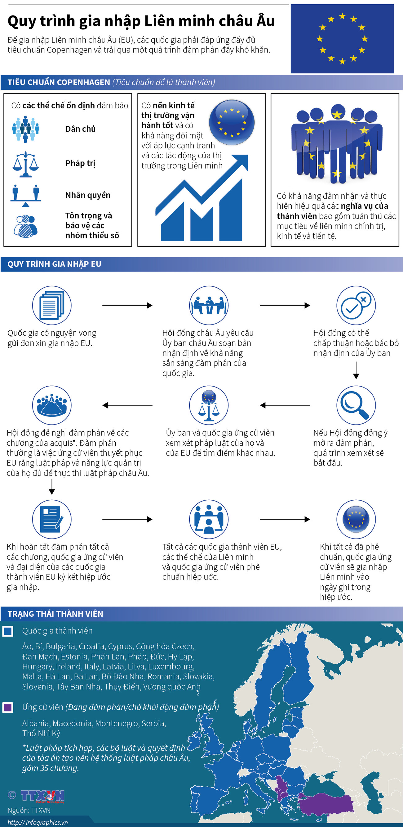 [Infographics] Quy trình, tiêu chuẩn gia nhập Liên minh châu Âu ảnh 1
