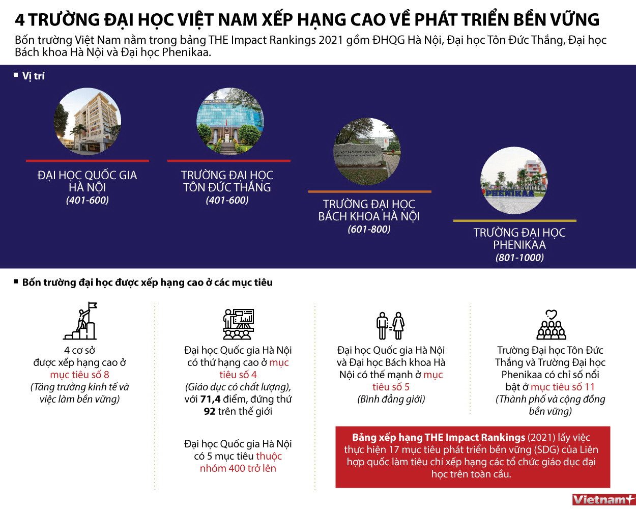 [Infographics] 4 đại học Việt vào bảng xếp hạng THE Impact Rankings ảnh 1