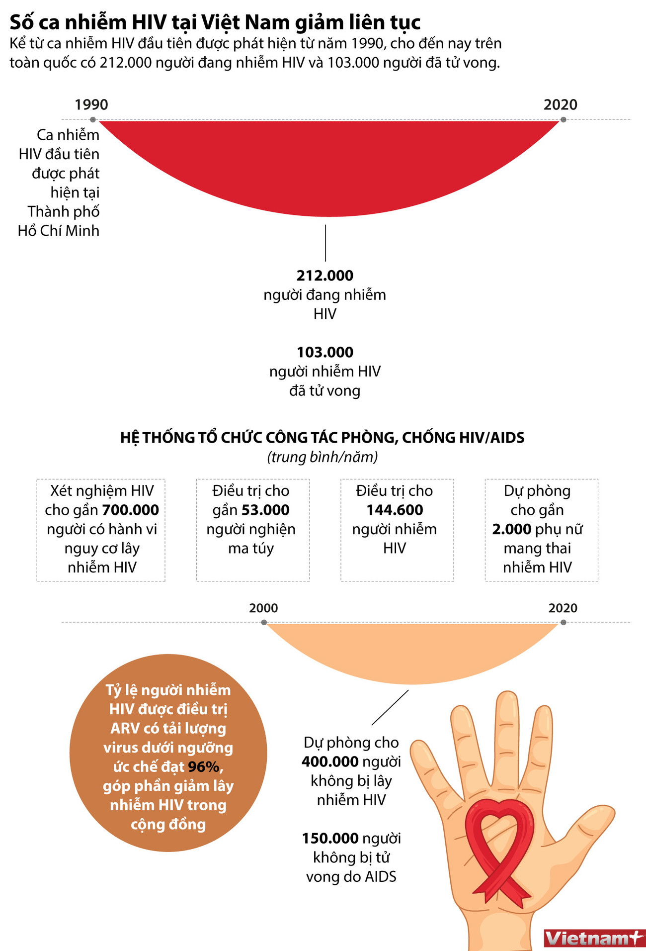 [Infographics] Số ca nhiễm HIV tại Việt Nam liên tục giảm ảnh 1