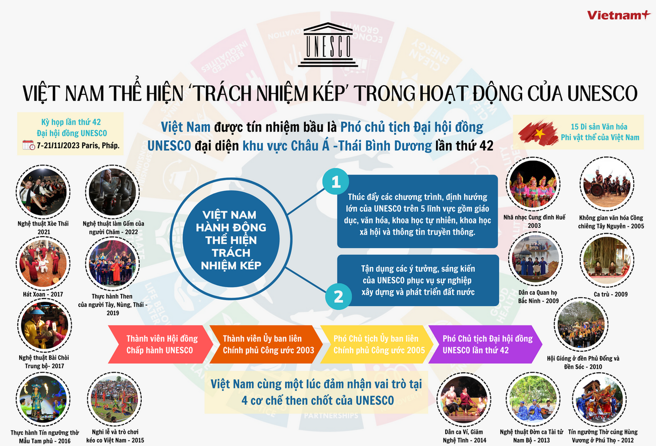VIỆT NAM THỂ HIỆN TRÁCH NHIỆM KÉP TRONG HOẠT ĐỘNG CỦA UNESCO.png
