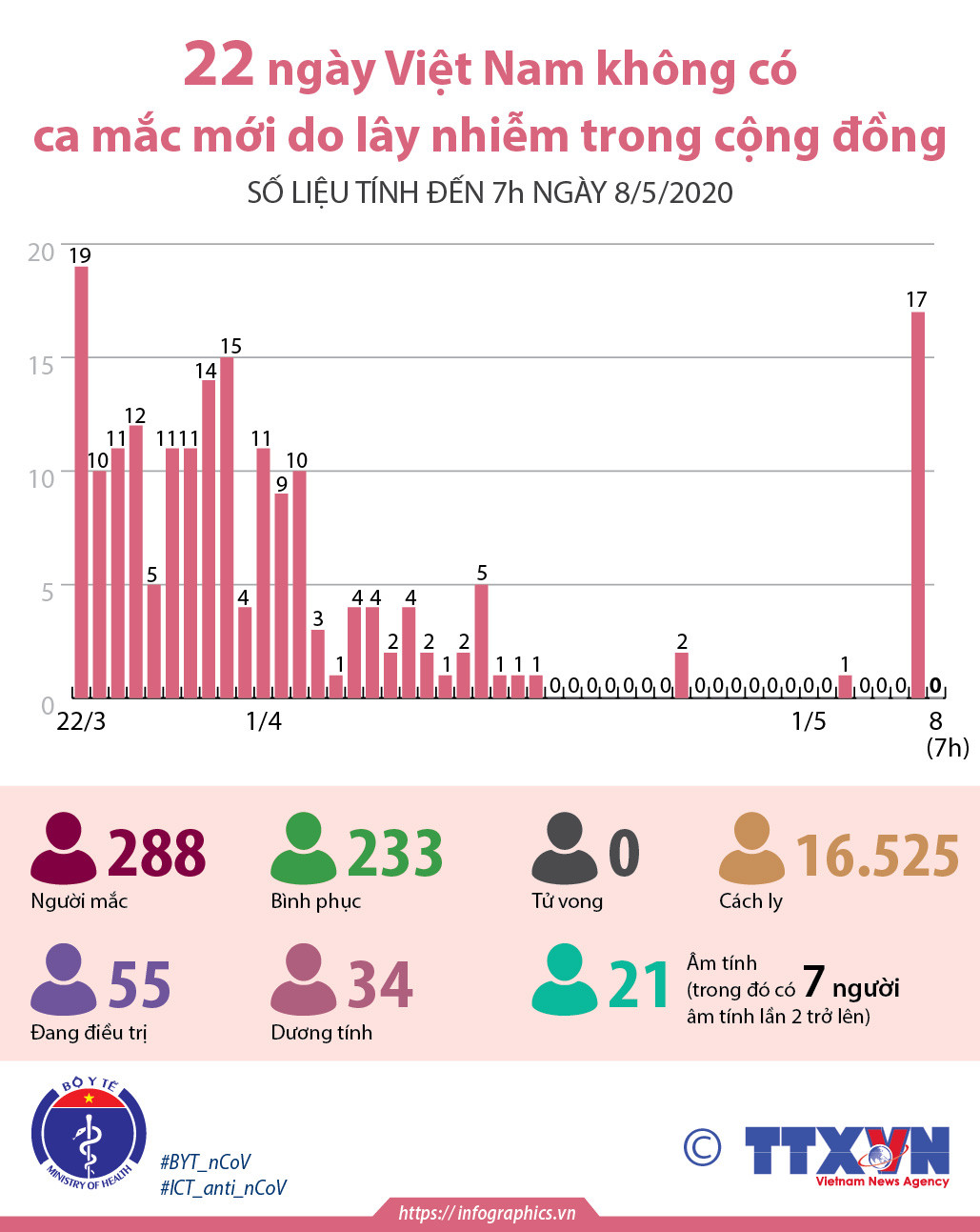 [Infographics] 22 ngày Việt Nam không có ca mắc mới trong cộng đồng ảnh 1