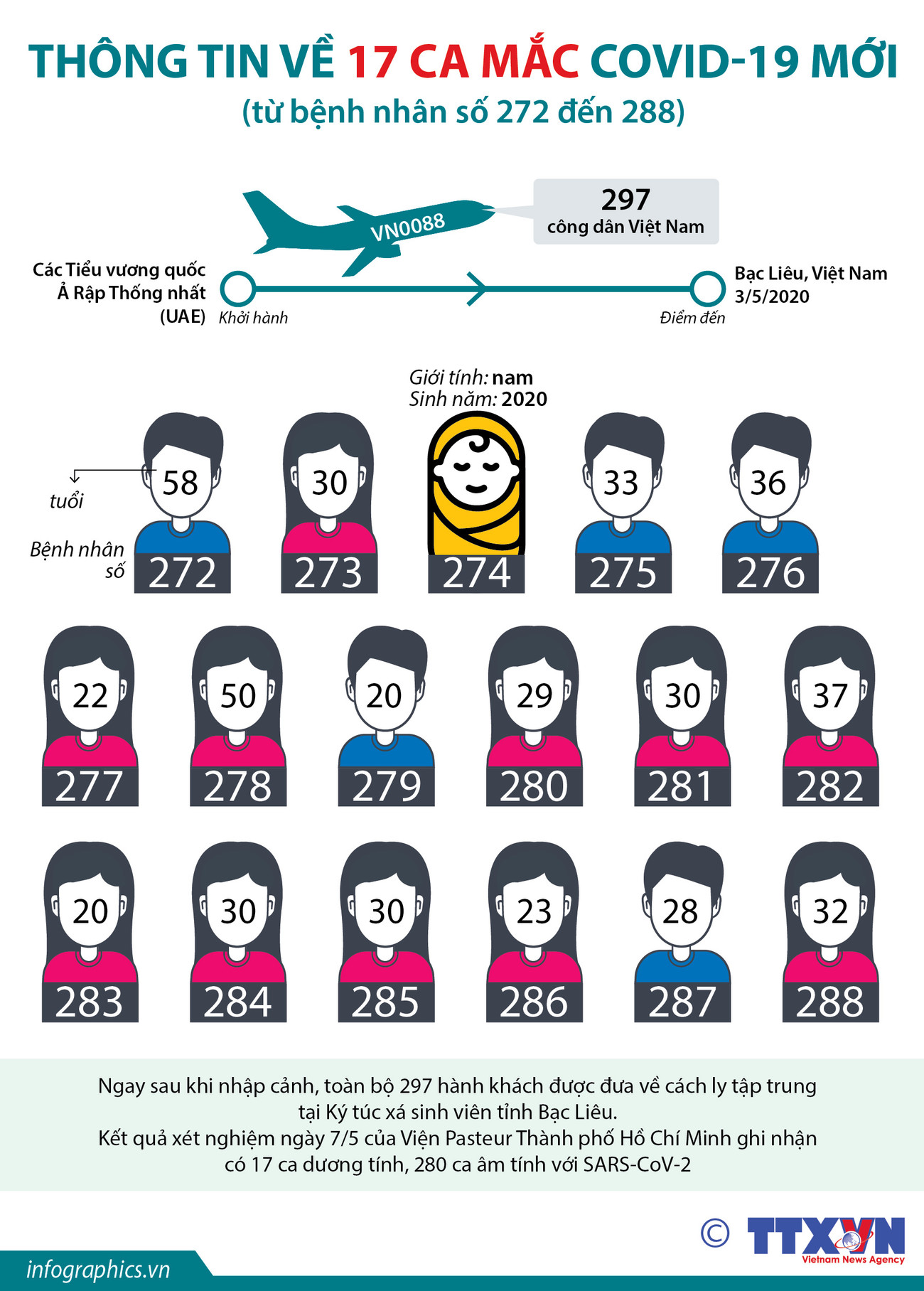 [Infographics] 17 ca mắc COVID-19 mới được ghi nhận trong chiều 7/5 ảnh 1