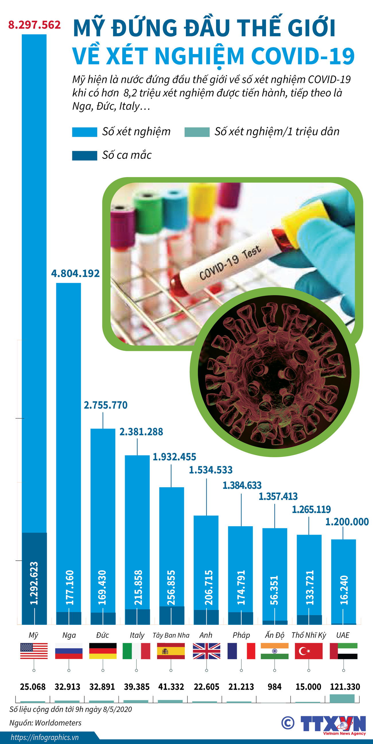  [Infographics] Mỹ đứng đầu thế giới về xét nghiệm COVID-19 ảnh 1