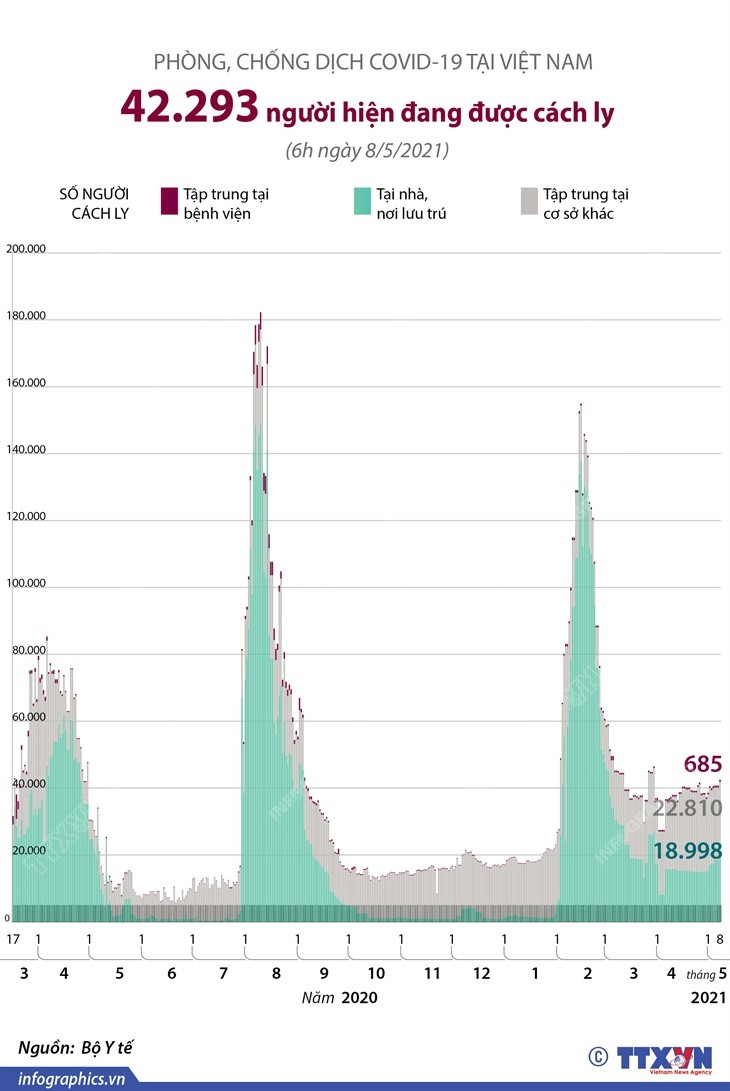 [Infographics] Hơn 42.200 người đang được cách ly do dịch tại Việt Nam ảnh 1
