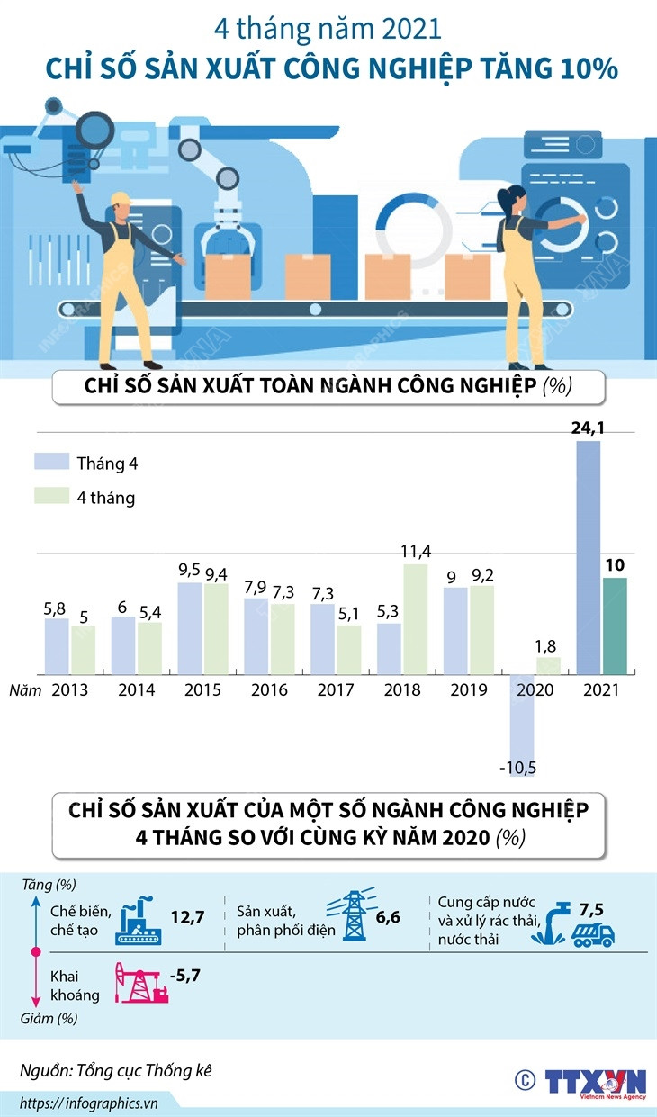 Chỉ số sản xuất công nghiệp trong 4 tháng đầu năm 2021 tăng 10% ảnh 1