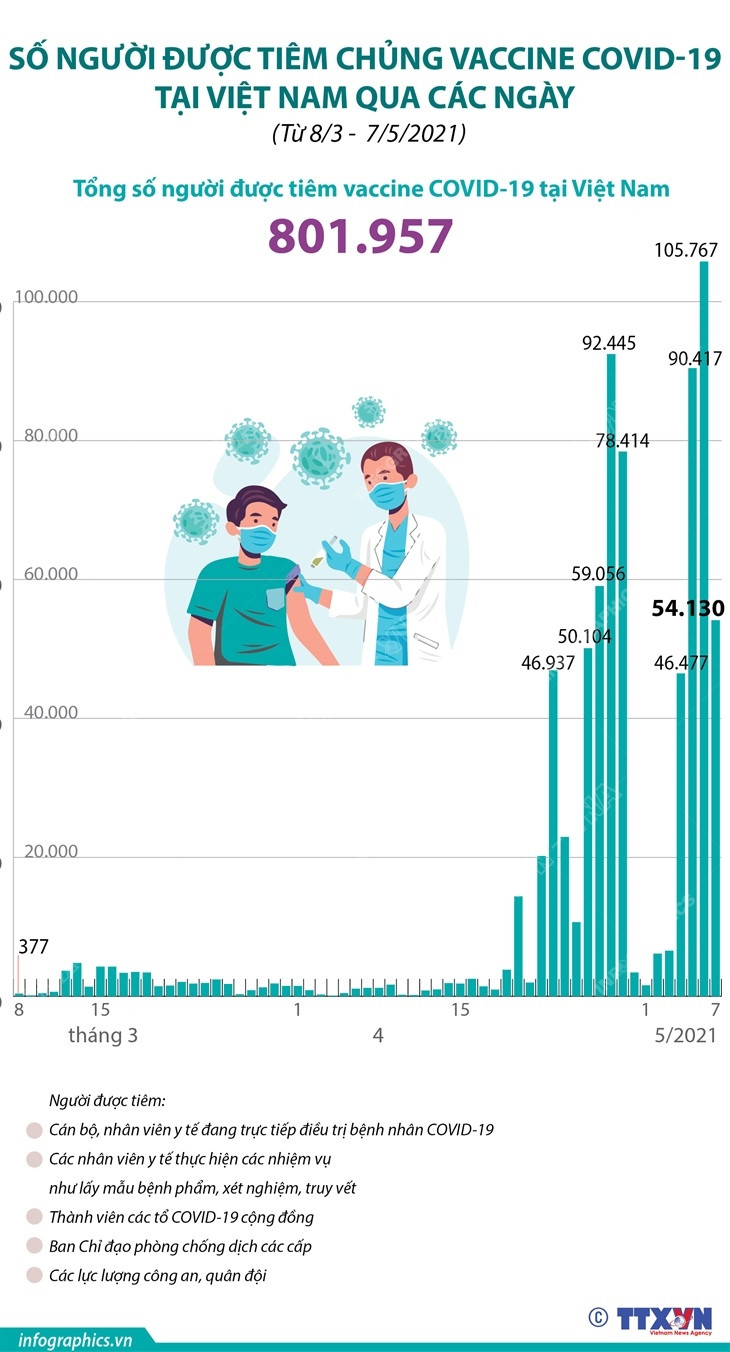 [Infographics] Số người được tiêm chủng vaccine COVID-19 tại Việt Nam ảnh 1