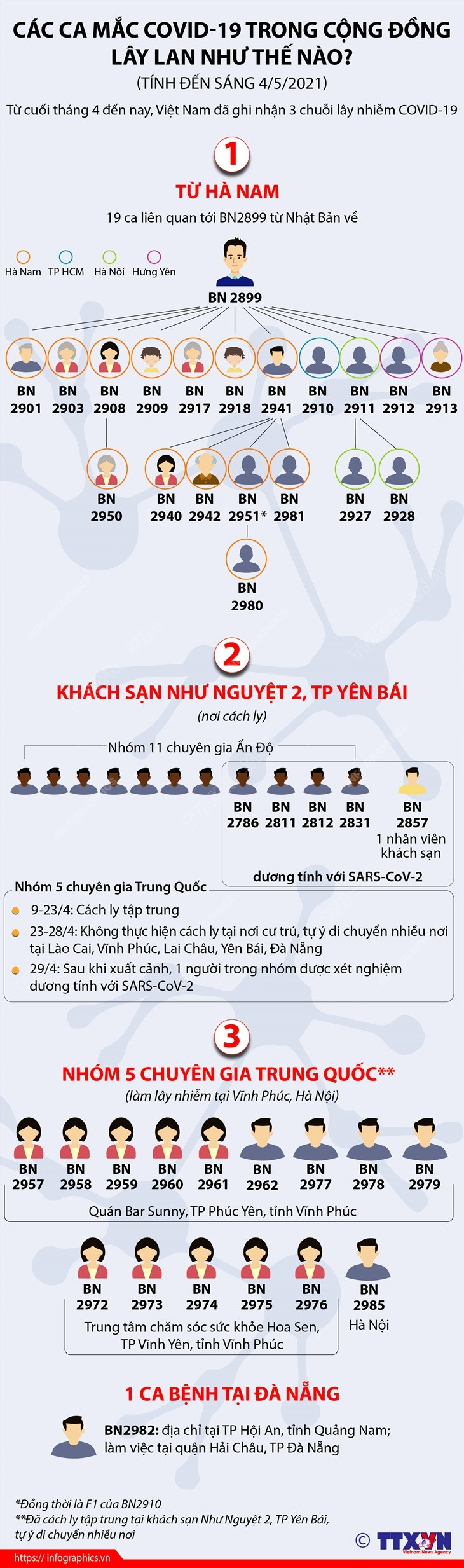 [Infographics] Các ca mắc COVID-19 trong cộng đồng lây lan thế nào? ảnh 1