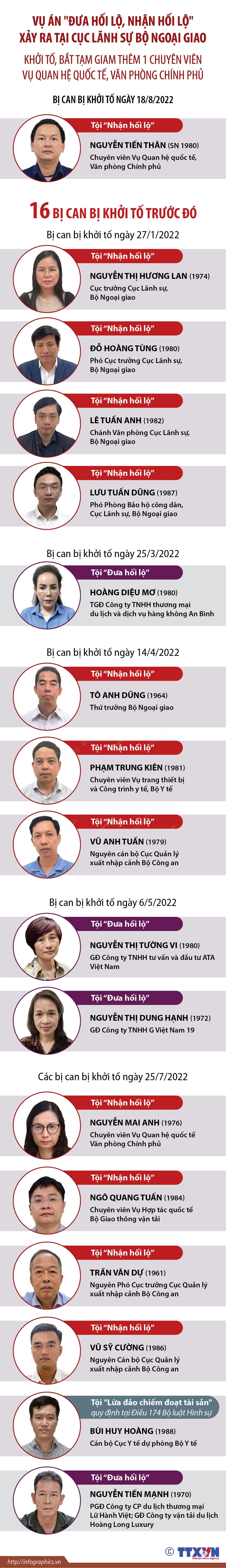 Vụ án tại Cục Lãnh sự: Khởi tố thêm 1 chuyên viên Văn phòng Chính phủ ảnh 1