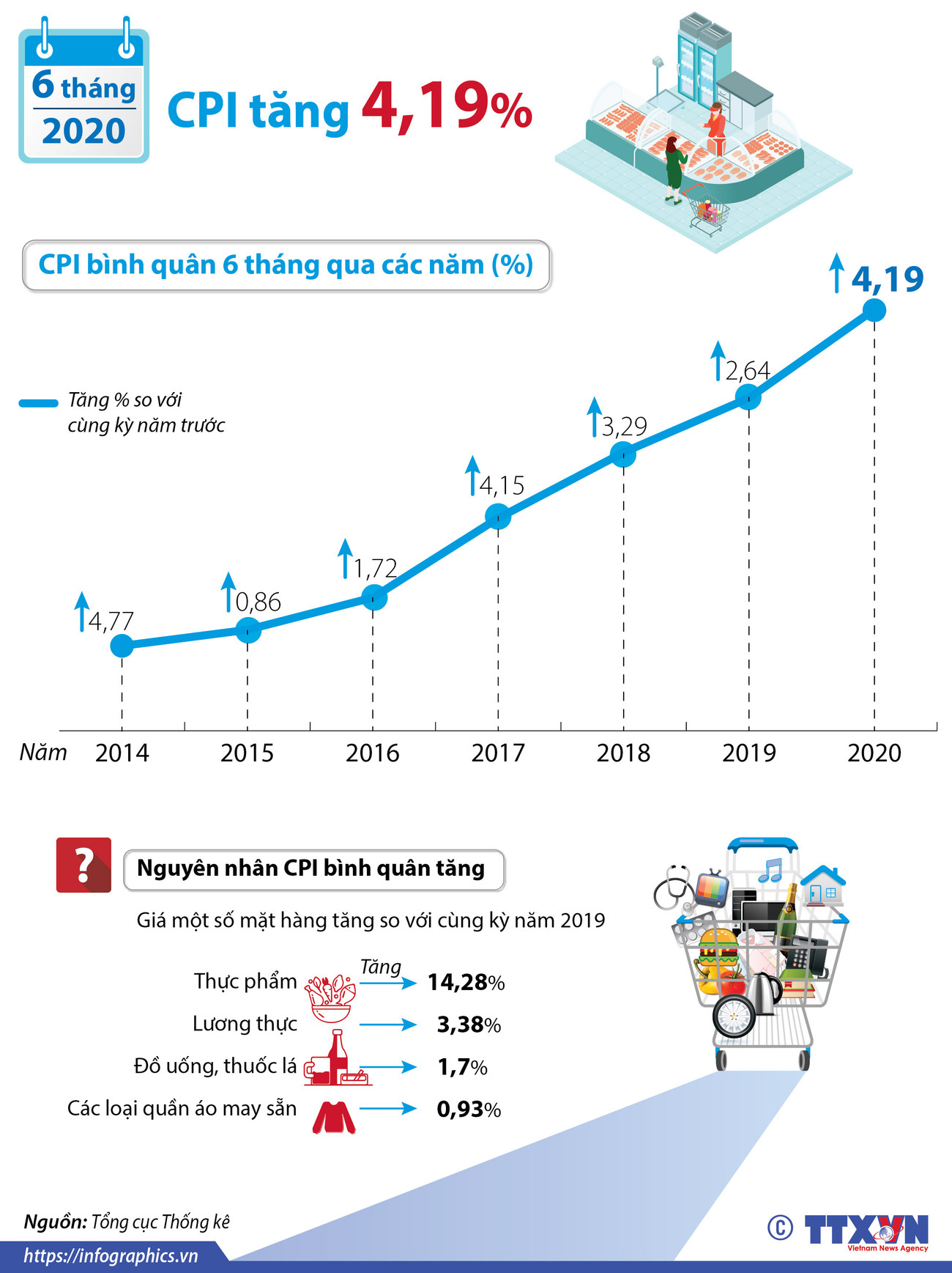 [Infographics] CPI bình quân 6 tháng đầu năm tăng 4,19% ảnh 1