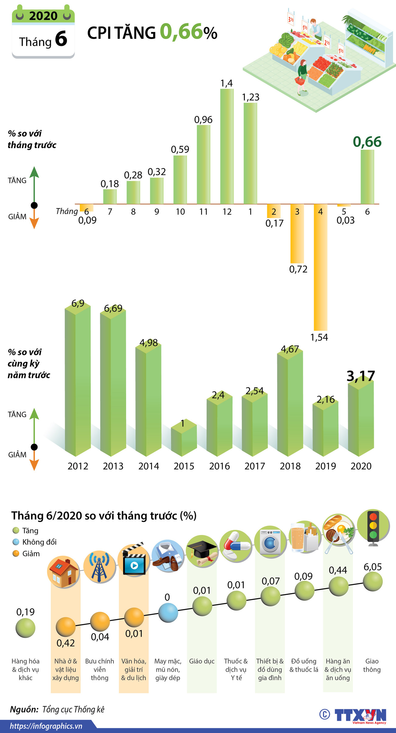 [Infographics] Chỉ số giá tiêu dùng tháng Sáu tăng 0,66% ảnh 1