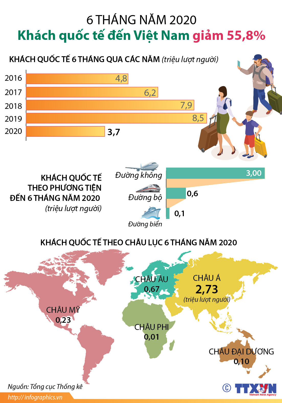 [Infographics] 6 tháng đầu năm: Khách quốc tế đến Việt Nam giảm 55,8% ảnh 1