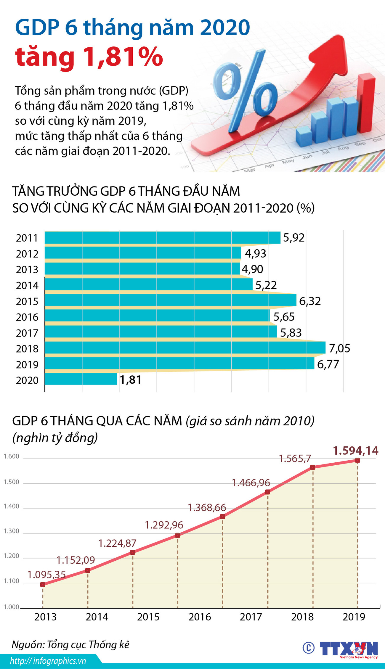 [Infographics] Tổng sản phẩm trong nước 6 tháng đầu năm tăng 1,81% ảnh 1