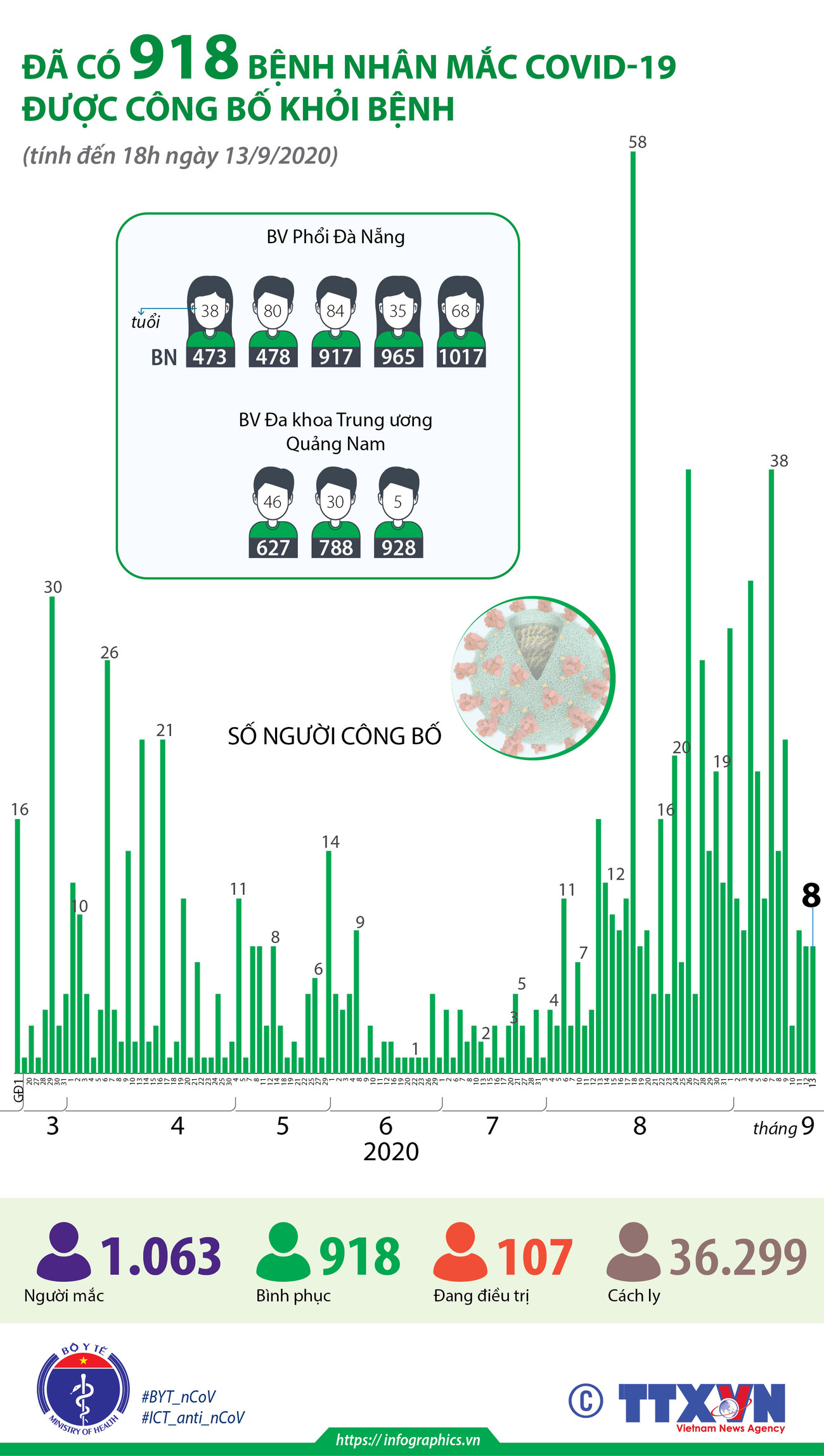 [Infographics] Đã có 918 bệnh nhân mắc COVID-19 được công bố khỏi bệnh ảnh 1