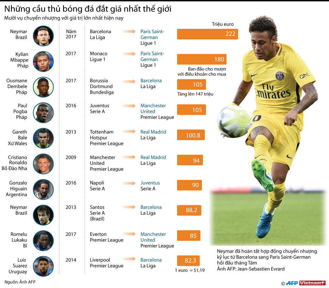 [Infographics] Những cầu thủ bóng đá đắt giá nhất thế giới ảnh 1