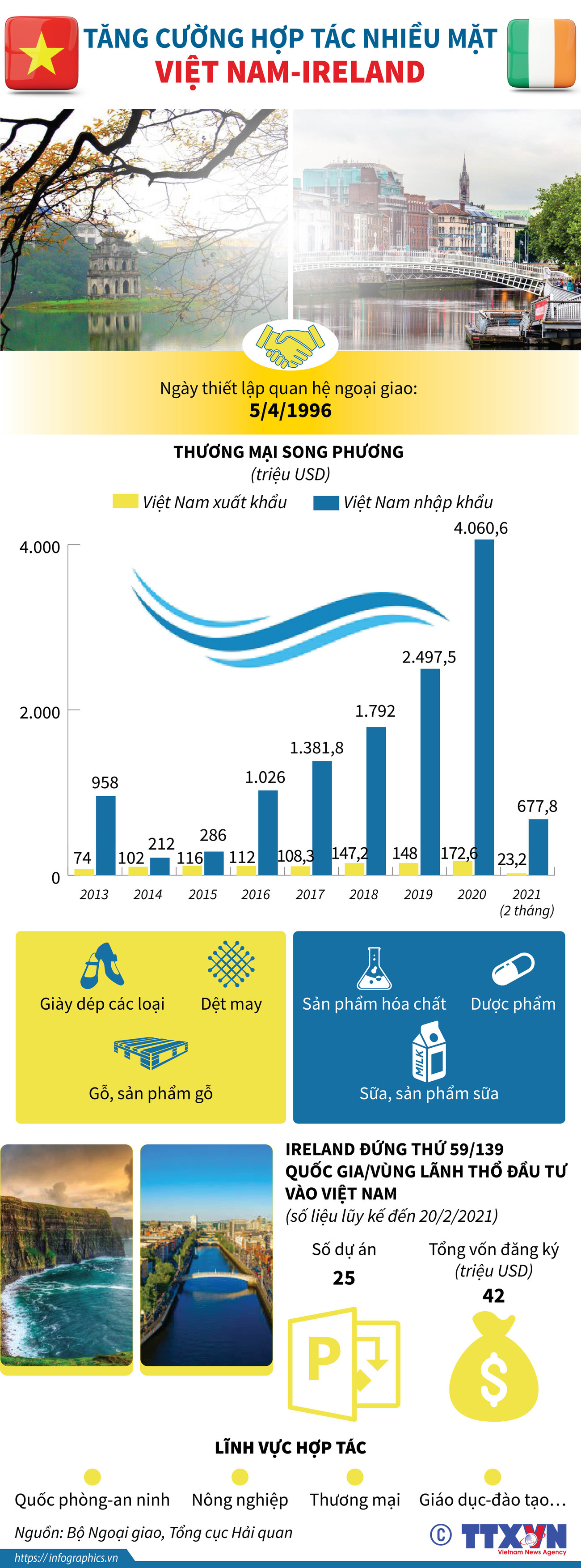 [Infographics] Tăng cường hợp tác nhiều mặt Việt Nam-Ireland ảnh 1