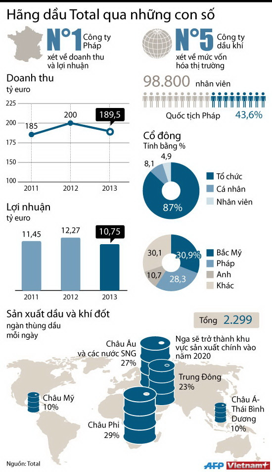 [Infographic] Tập đoàn dầu khí Total qua những con số ảnh 1