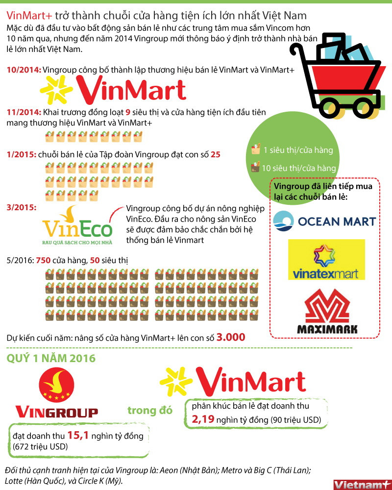 [Infographics] VinMart+ chuỗi cửa hàng tiện ích lớn nhất Việt Nam ảnh 1