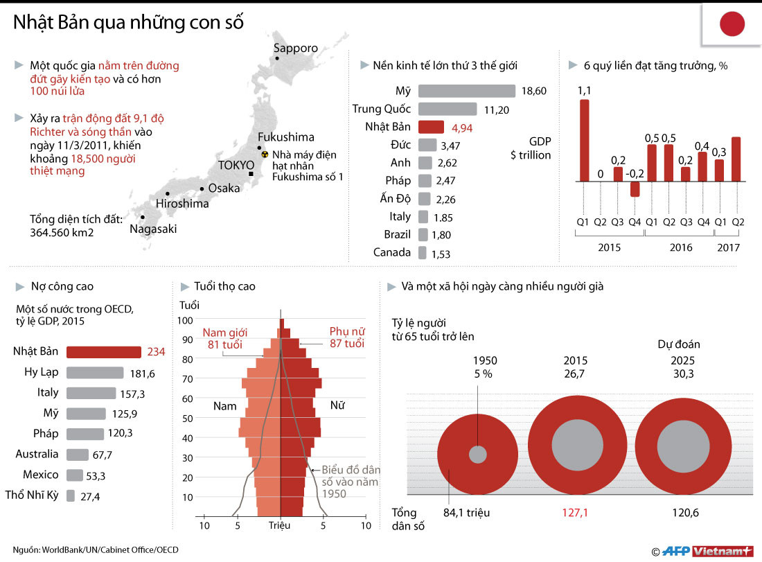 [Infographics] Những con số đáng chú ý về đất nước Nhật Bản ảnh 1