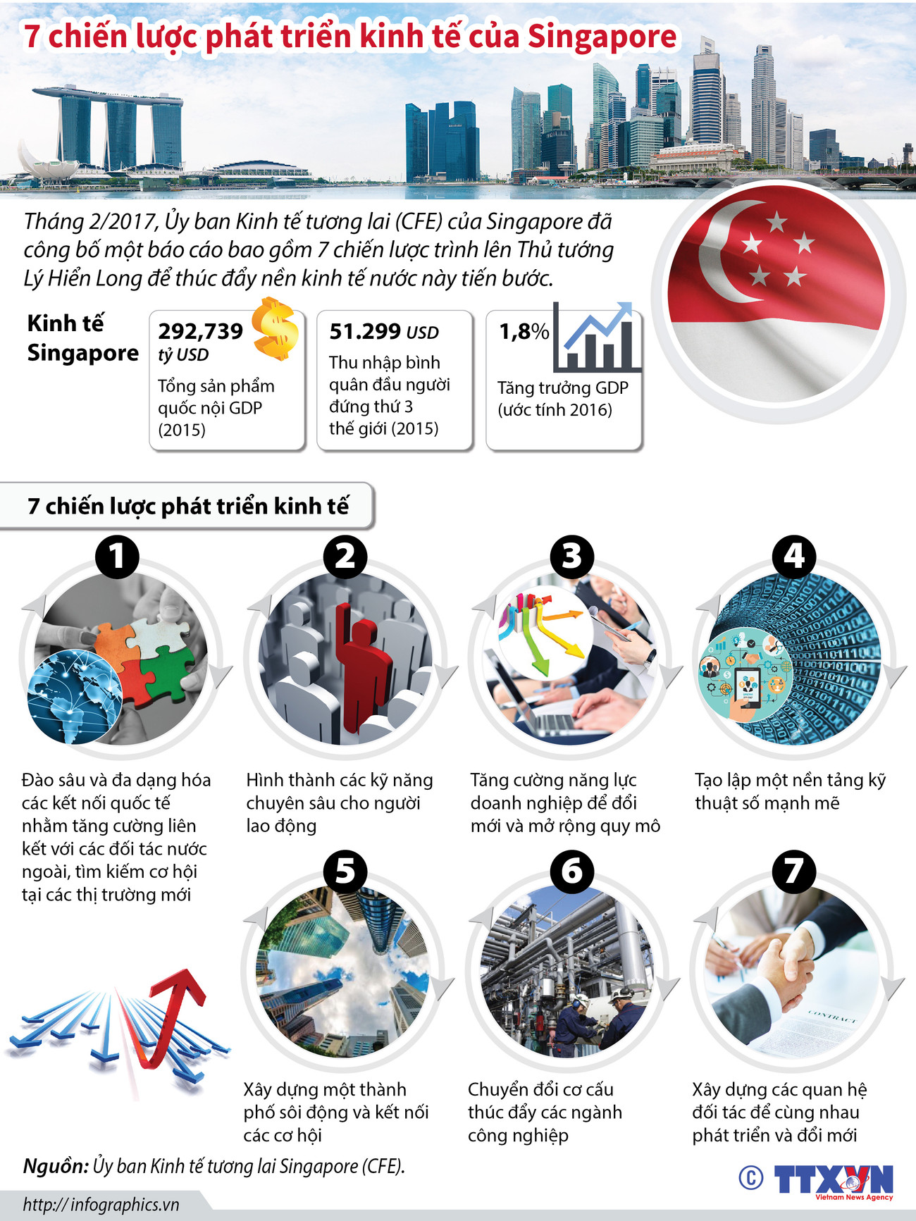 [Infographics] Bảy chiến lược phát triển kinh tế của Singapore ảnh 1