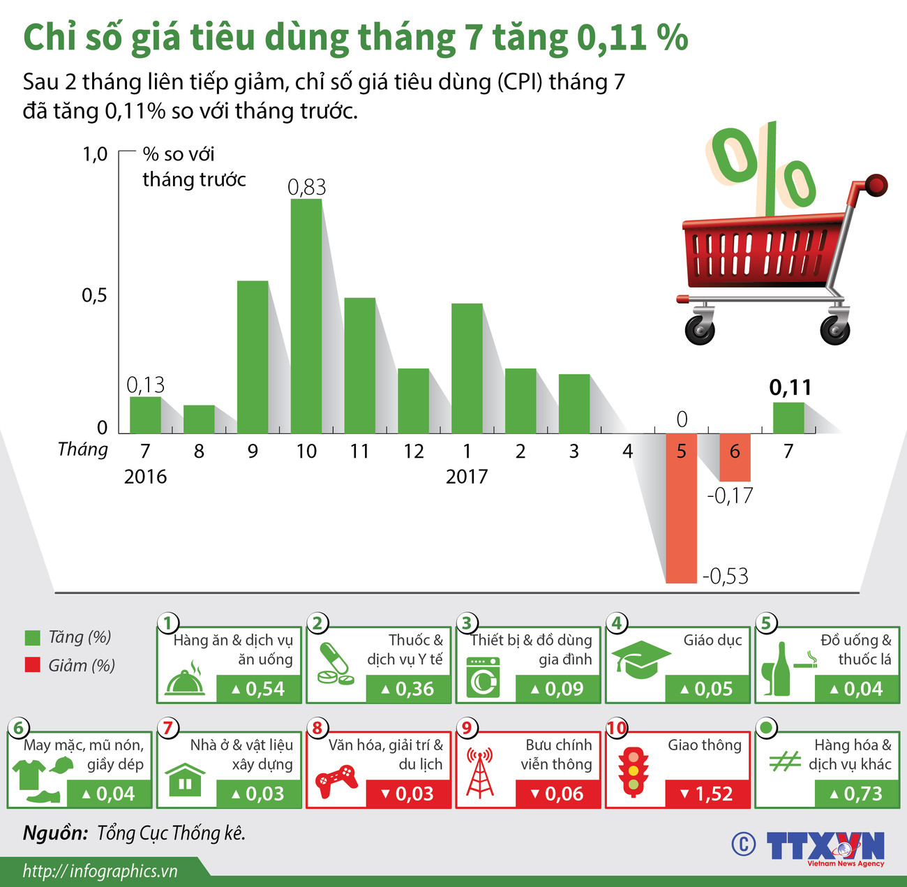 Chỉ số giá tiêu dùng tháng Bảy tăng 0,11% so với tháng trước ảnh 1