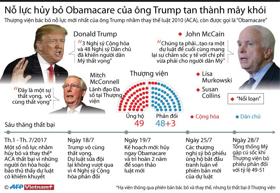 Nỗ lực hủy bỏ Obamacare của Tổng thống Mỹ tan thành mây khói ảnh 1