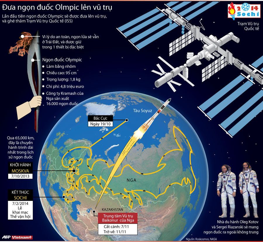 Đưa ngọn đuốc Đại hội Olympic Sochi-2014 lên vũ trụ ảnh 1