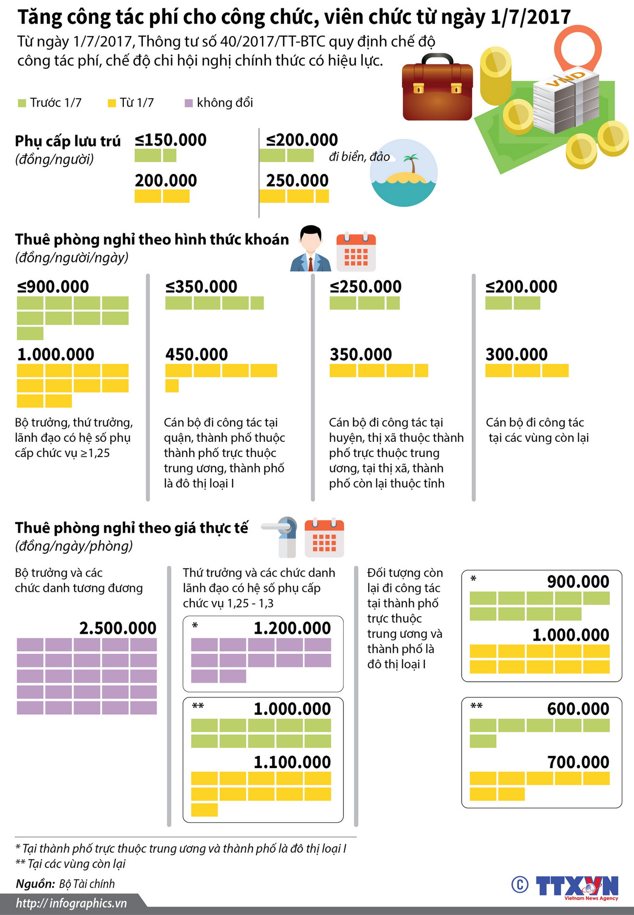 [Infographics] Tăng công tác phí cho công chức, viên chức từ ngày 1/7 ảnh 1