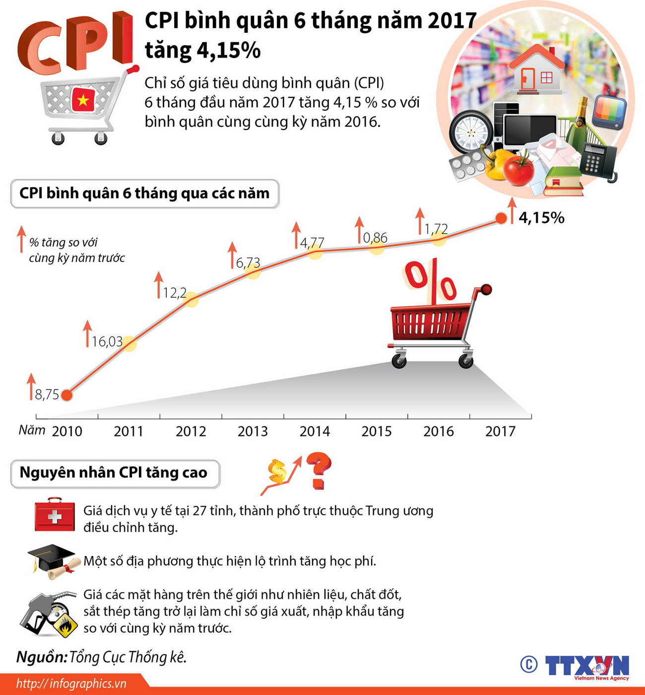 [Infographics] CPI bình quân 6 tháng năm 2017 tăng 4,15% ảnh 1