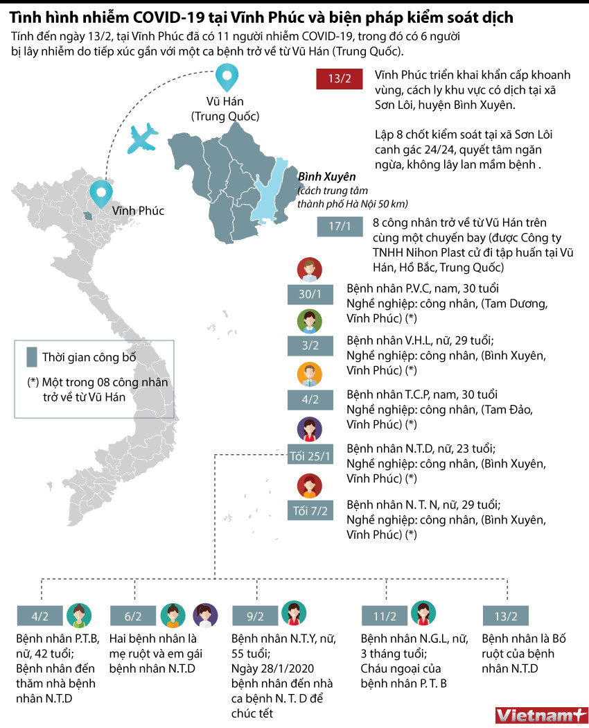 [Infographics] Dịch COVID-19 ở Vĩnh Phúc và biện pháp kiểm soát dịch ảnh 1