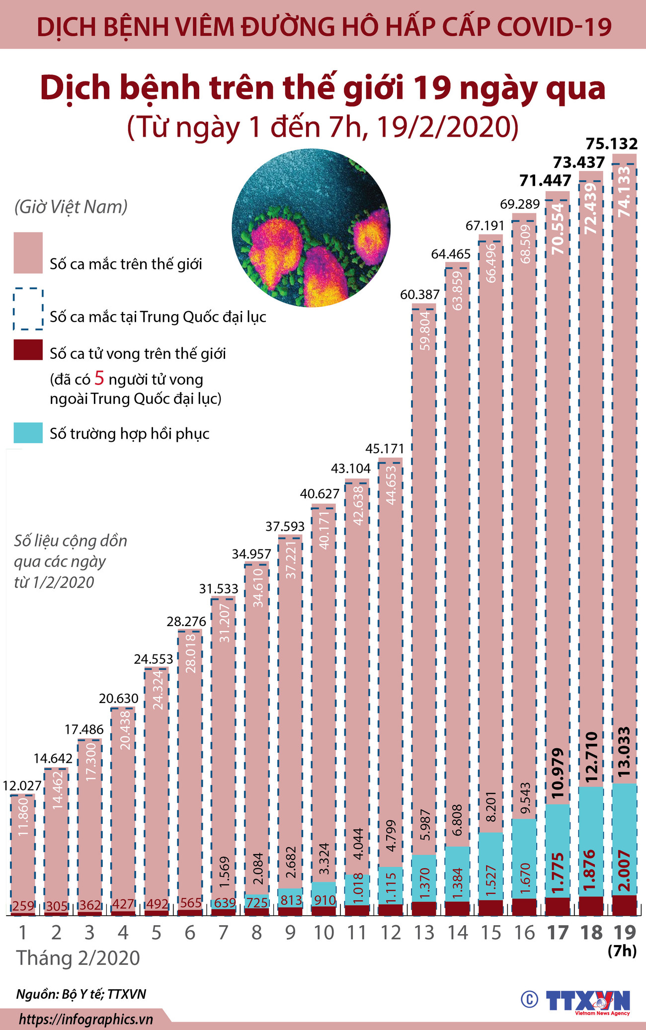 [Infographics] 75.132 ca mắc virus corona chủng mới trên thế giới ảnh 1