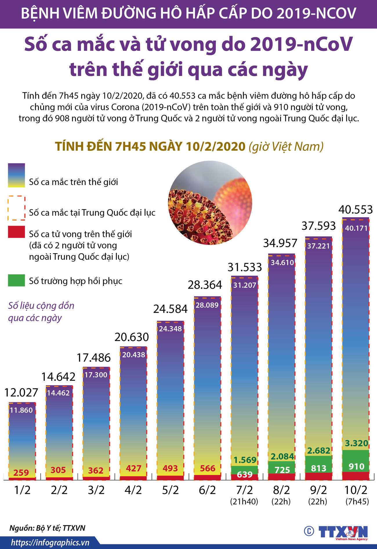 [Infographics] 40.134 ca mắc bệnh do virus corona trên thế giới ảnh 1