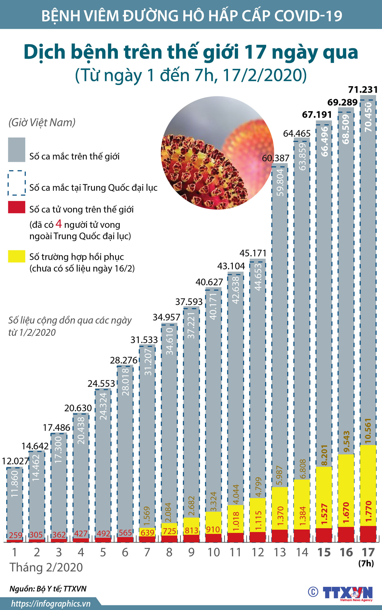 [Infographics] 71.231 ca mắc nhiễm virus corona chủng mới ảnh 1
