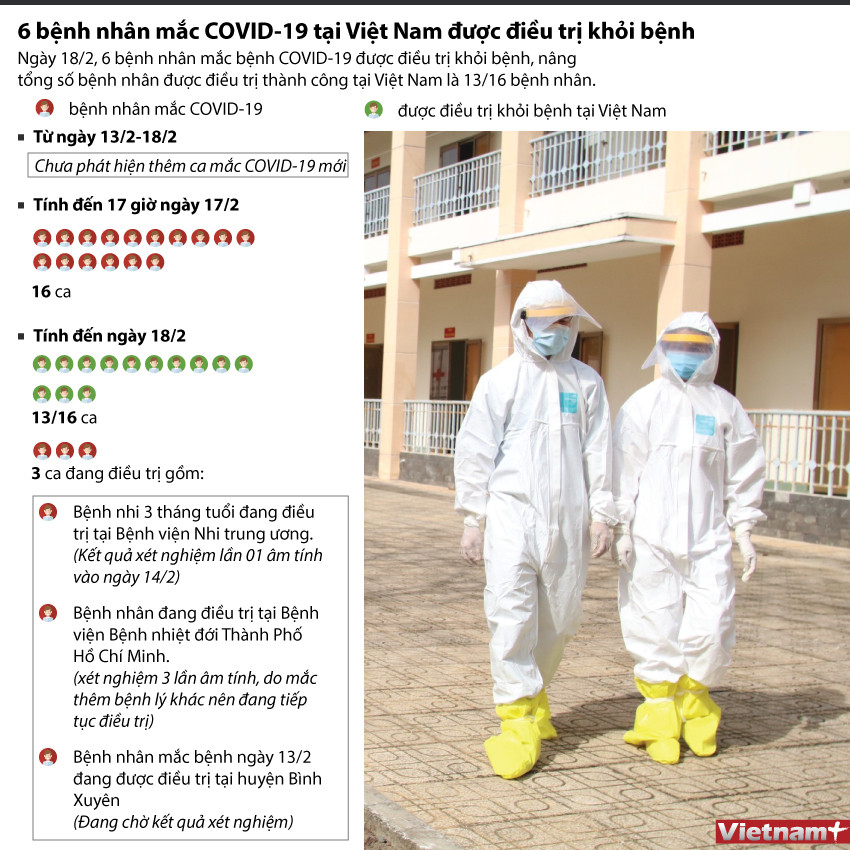 [Infographics] 6 bệnh nhân mắc COVID-19 ở Việt Nam được điều trị khỏi ảnh 1