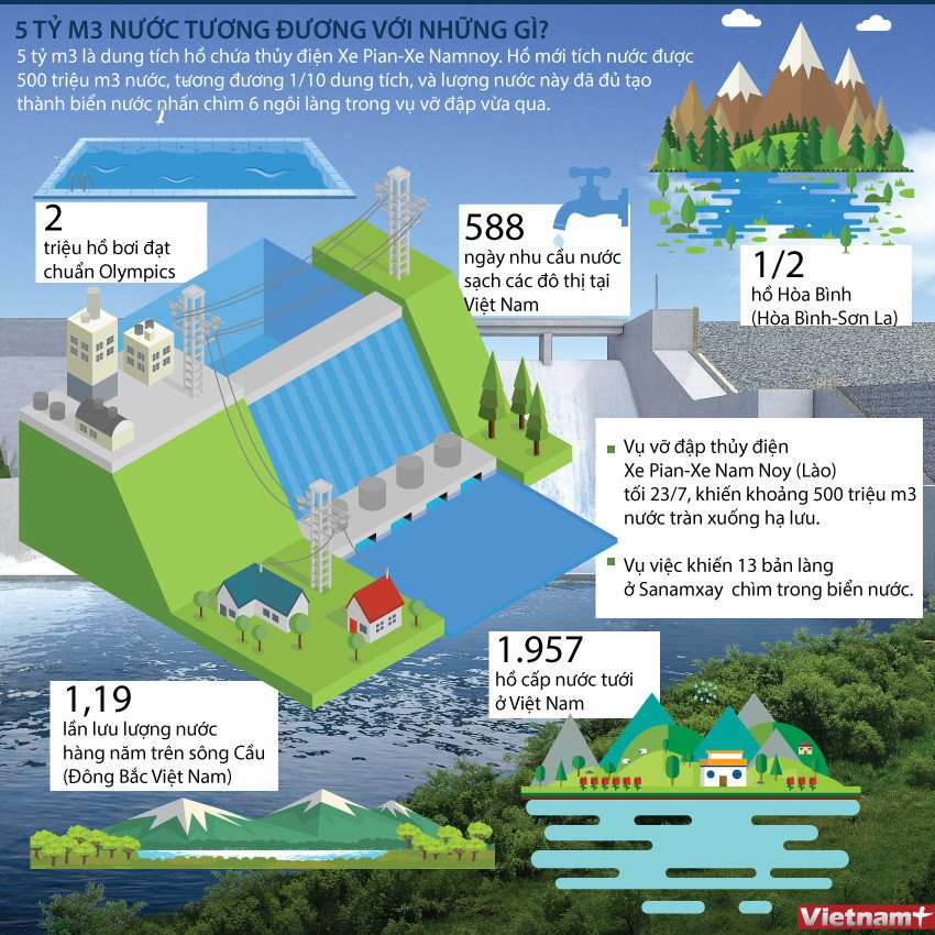 [Infographics] 5 tỷ m3 nước của Xe Pian-Xe Namnoy tương đương những gì ảnh 1