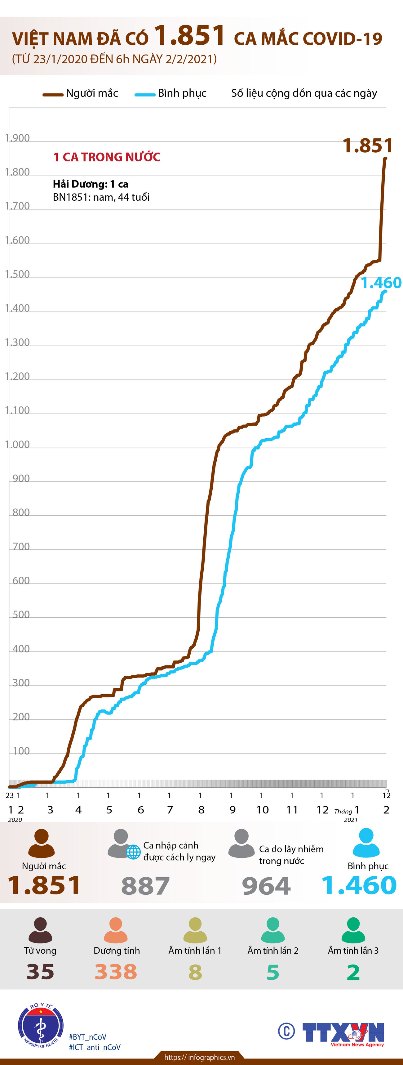 [Infographics] Việt Nam đã có 1.851 ca mắc dịch bệnh COVID-19 ảnh 1