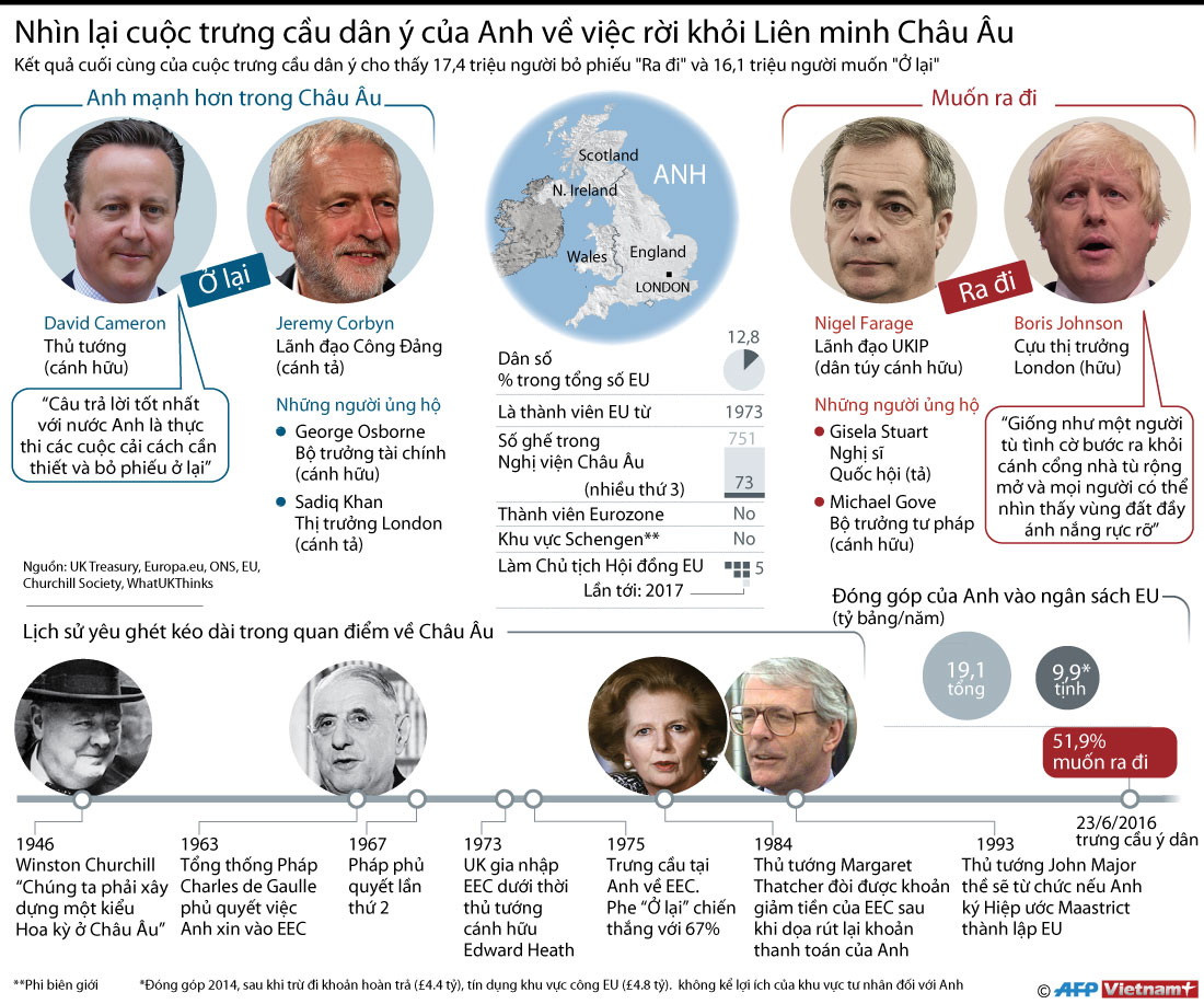 [Infographics] Nhìn lại cuộc trưng cầu dân ý về việc Anh rời EU ảnh 1