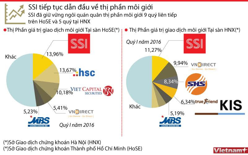 [Infographics] SSI tiếp tục dẫn đầu về thị phần môi giới ảnh 1