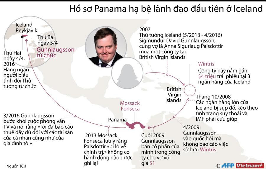 [Infographics] Hồ sơ Panama hạ bệ lãnh đạo đầu tiên ở Iceland ảnh 1