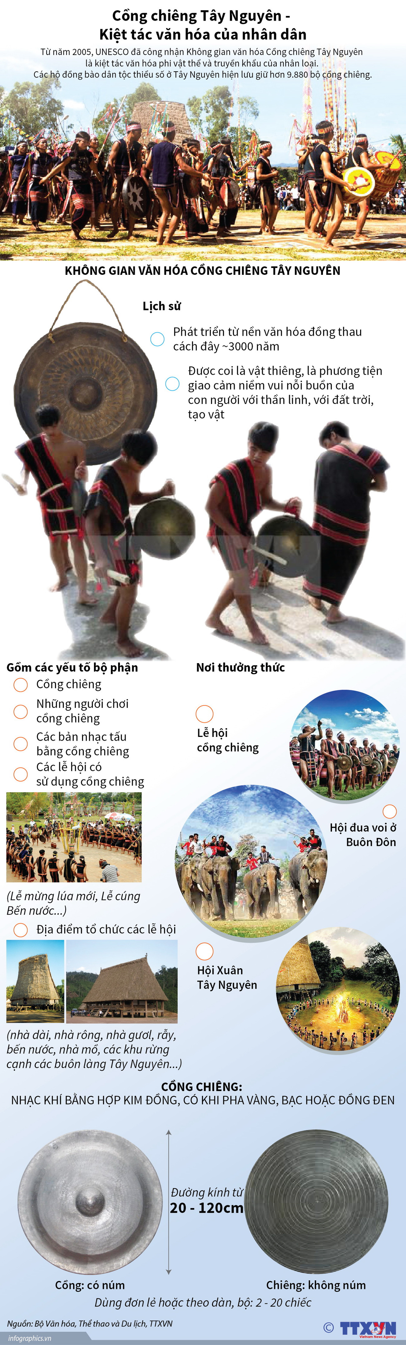 [Infographics] Cồng chiêng Tây Nguyên là Kiệt tác văn hóa của nhân dân ảnh 1