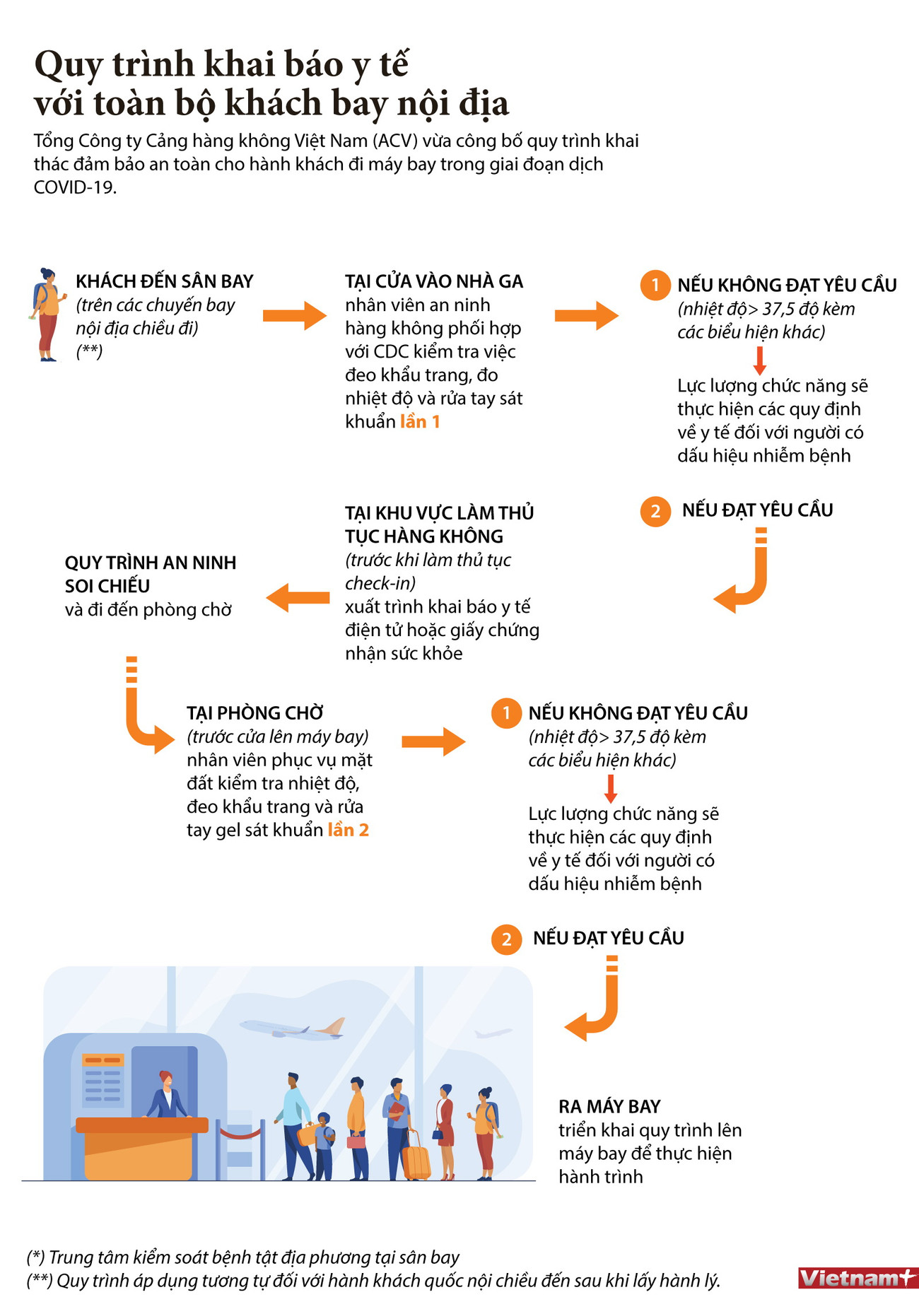 [Infographics] Quy trình khai báo y tế với hành khách bay nội địa ảnh 1
