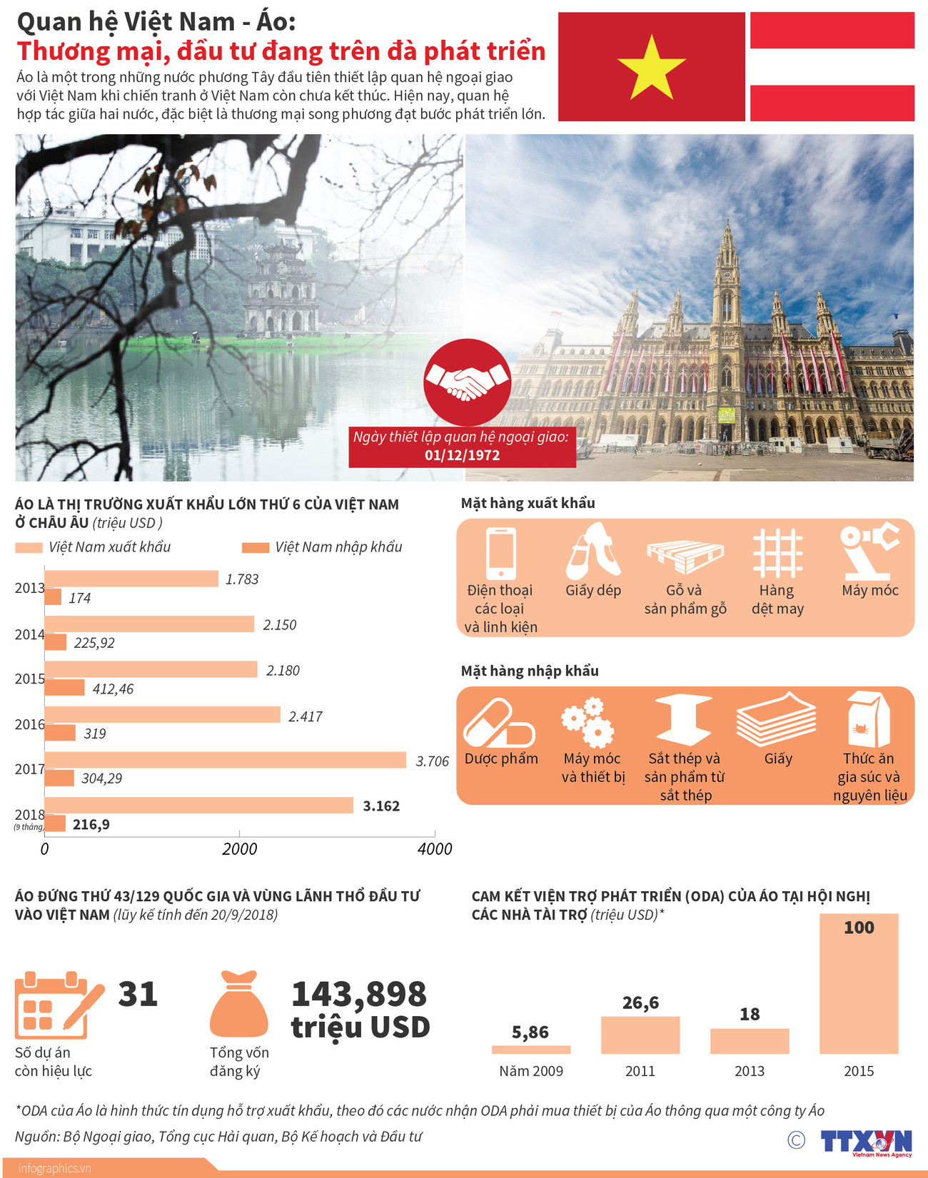 [Infographics] Thương mại, đầu tư giữa Việt Nam-Áo trên đà phát triển ảnh 1