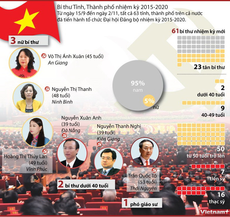 [Infographics] 63 tỉnh đã tổ chức Đại hội nhiệm kỳ 2015-2020 ảnh 1