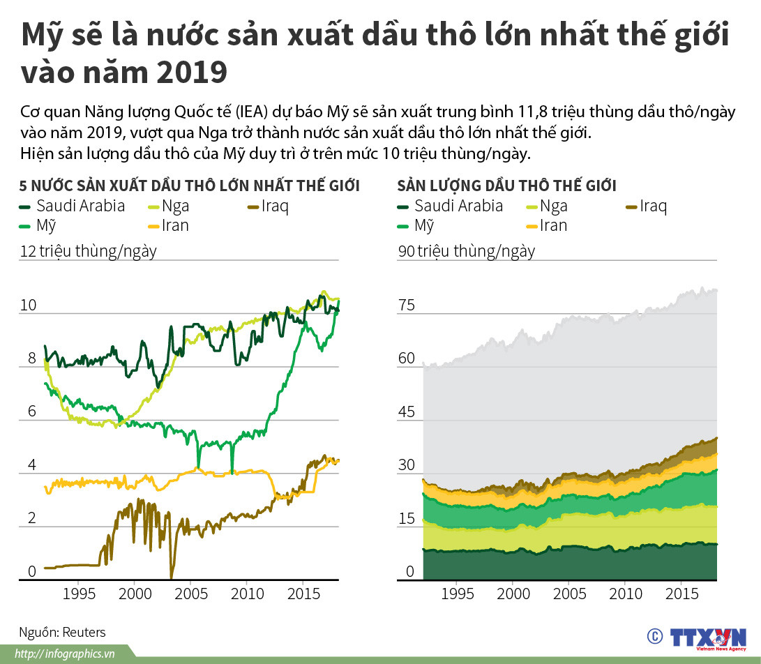 [Infographics] Mỹ sẽ là nước sản xuất dầu thô lớn nhất vào 2019 ảnh 1