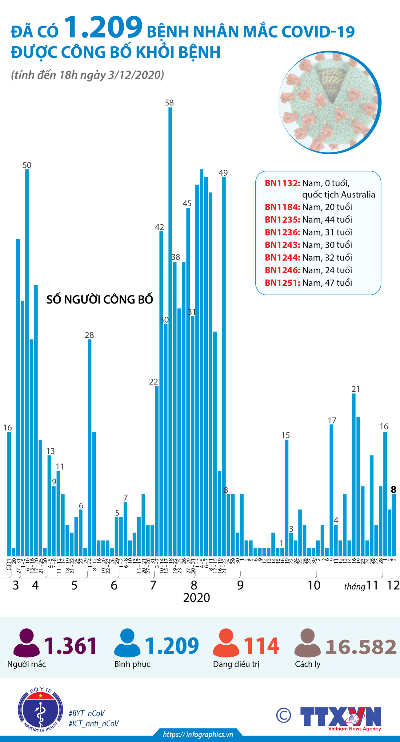 Đã có 1.209 bệnh nhân mắc COVID-19 được công bố khỏi bệnh ảnh 1
