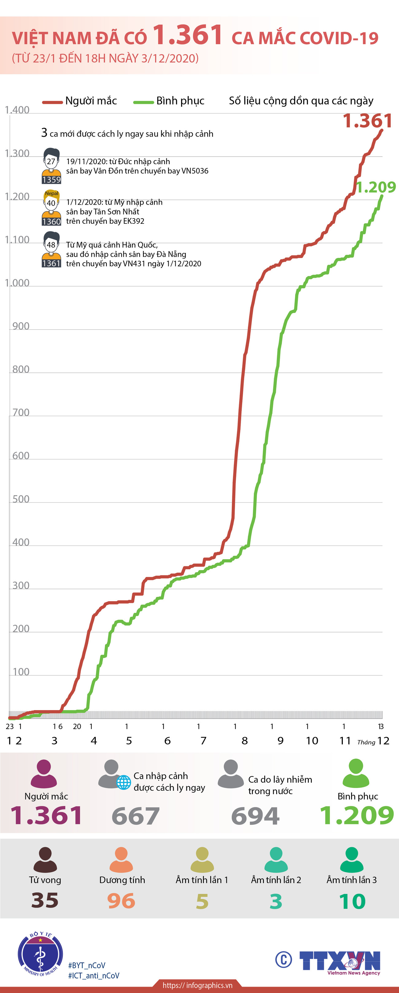 Diễn biến dịch COVID-19 tại Việt Nam đến 18 giờ ngày 3/12 ảnh 2