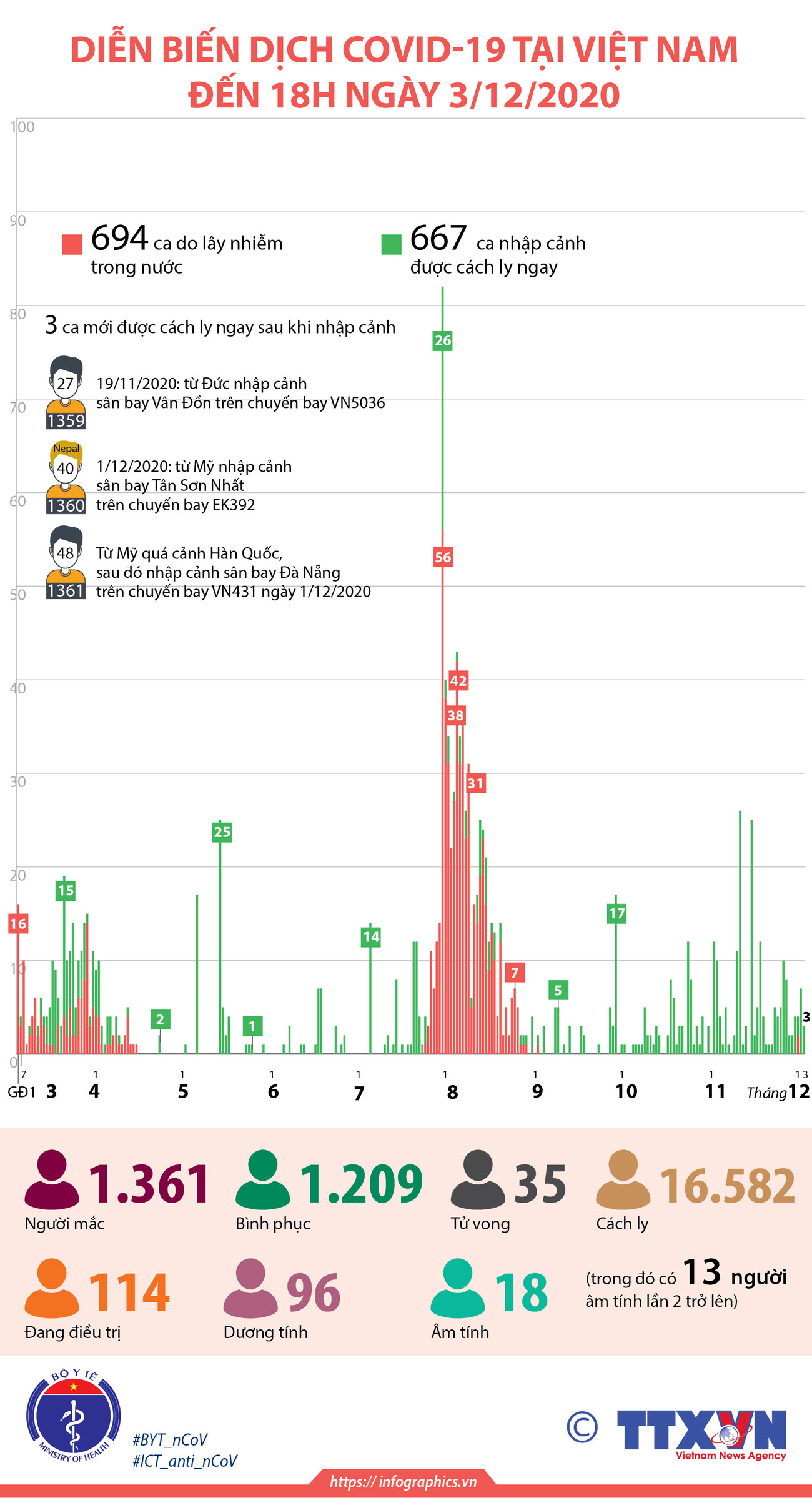 Diễn biến dịch COVID-19 tại Việt Nam đến 18 giờ ngày 3/12 ảnh 1