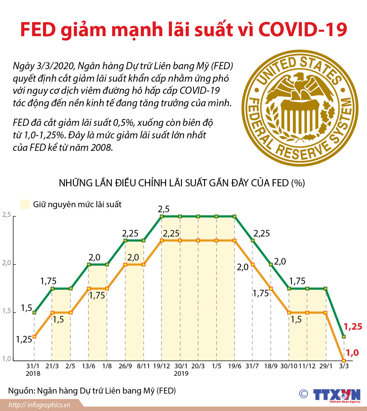 [Infographics] Fed cắt giảm lãi suất khẩn cấp vì dịch COVID-19 ảnh 1