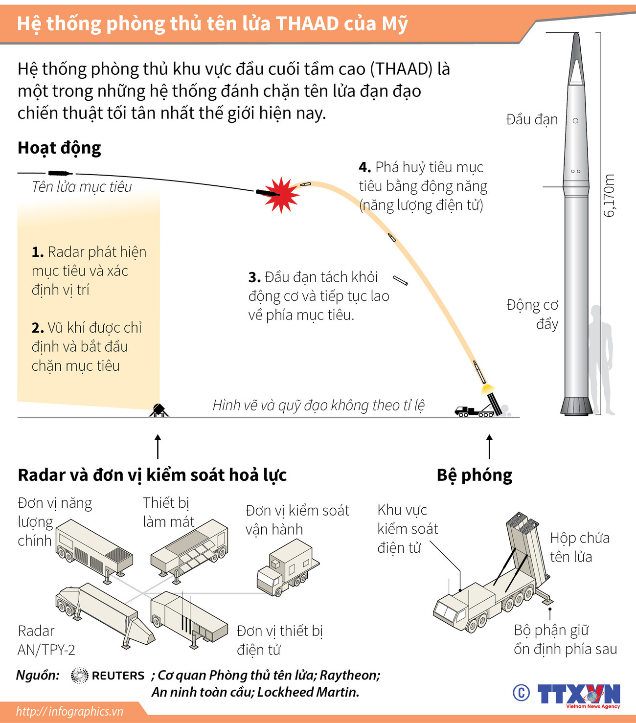 Hệ thống phòng thủ tên lửa THAAD của Mỹ hiện đại như thế nào? ảnh 1