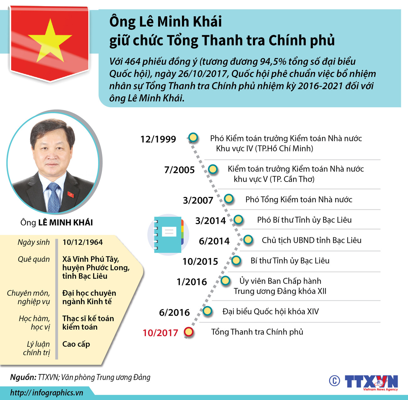 [Inforgraphics] Ông Lê Minh Khái giữ chức tổng thanh tra Chính phủ ảnh 1