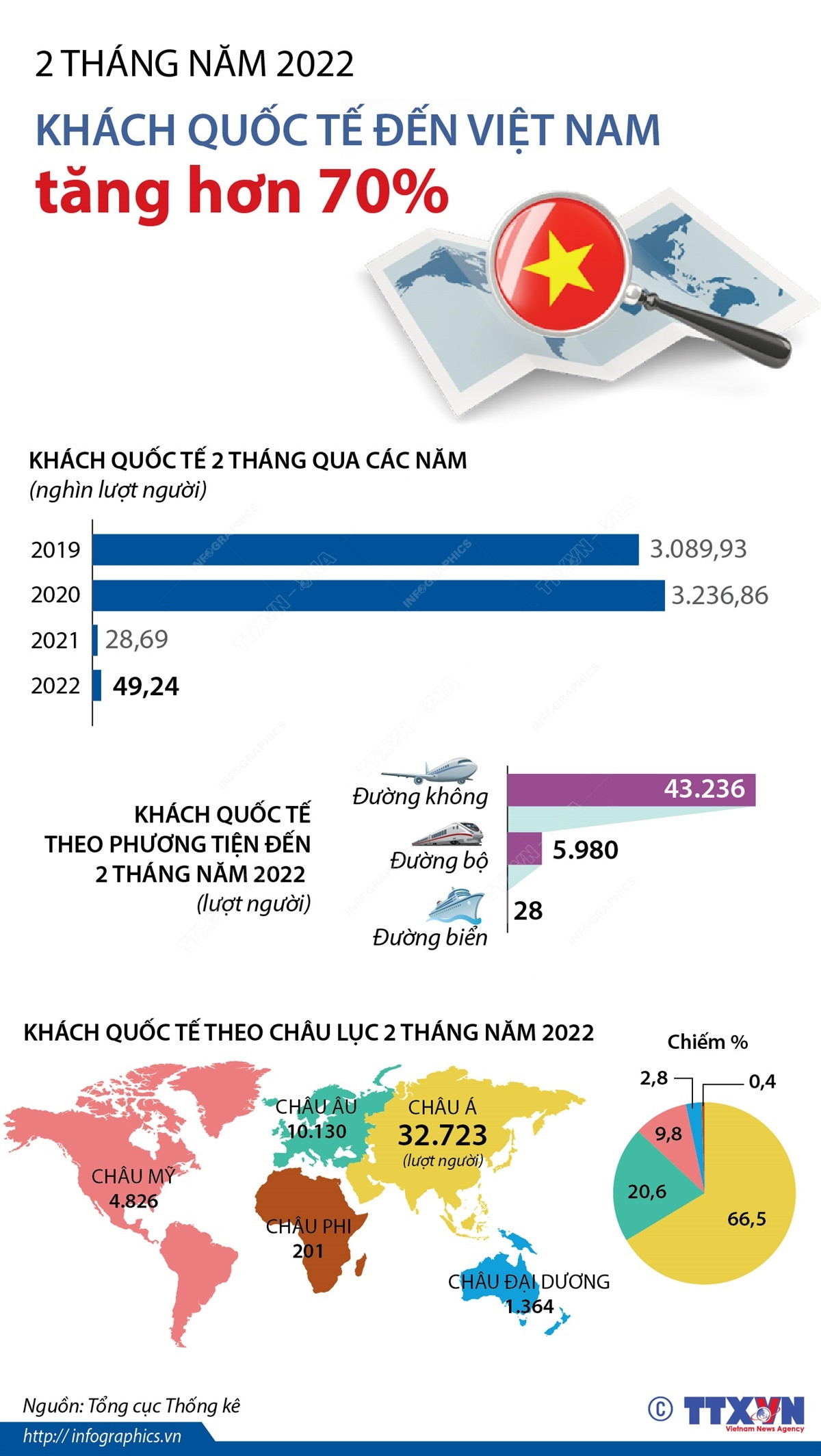 Hai tháng đầu năm 2022: Khách quốc tế đến Việt Nam tăng hơn 70% ảnh 1